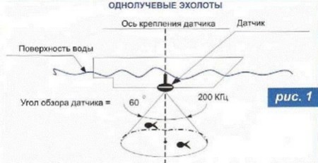 ОДНОЛУЧЕВЫЕ ЭХОЛОТЫ